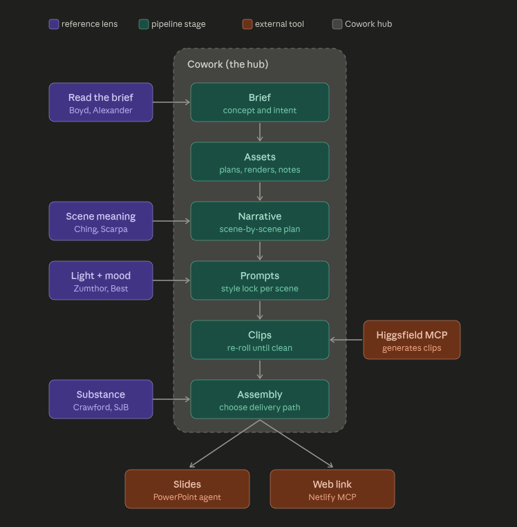 3D Exhibit Studio pipeline: brief, assets, narrative, prompts, clips and assembly routed through the Cowork hub
